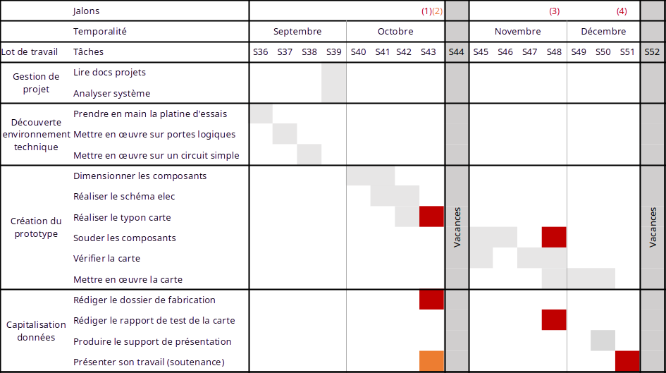 Diagramme Gantt du projet