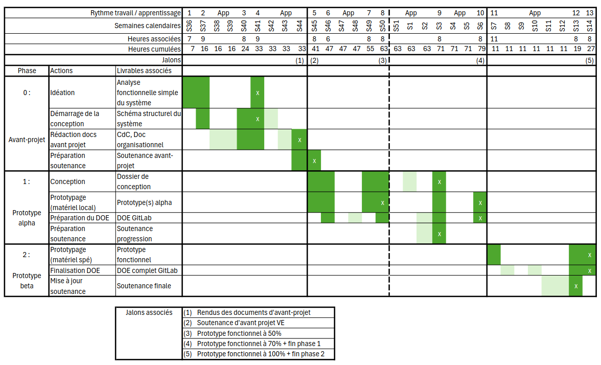 Diagramme Gantt du projet